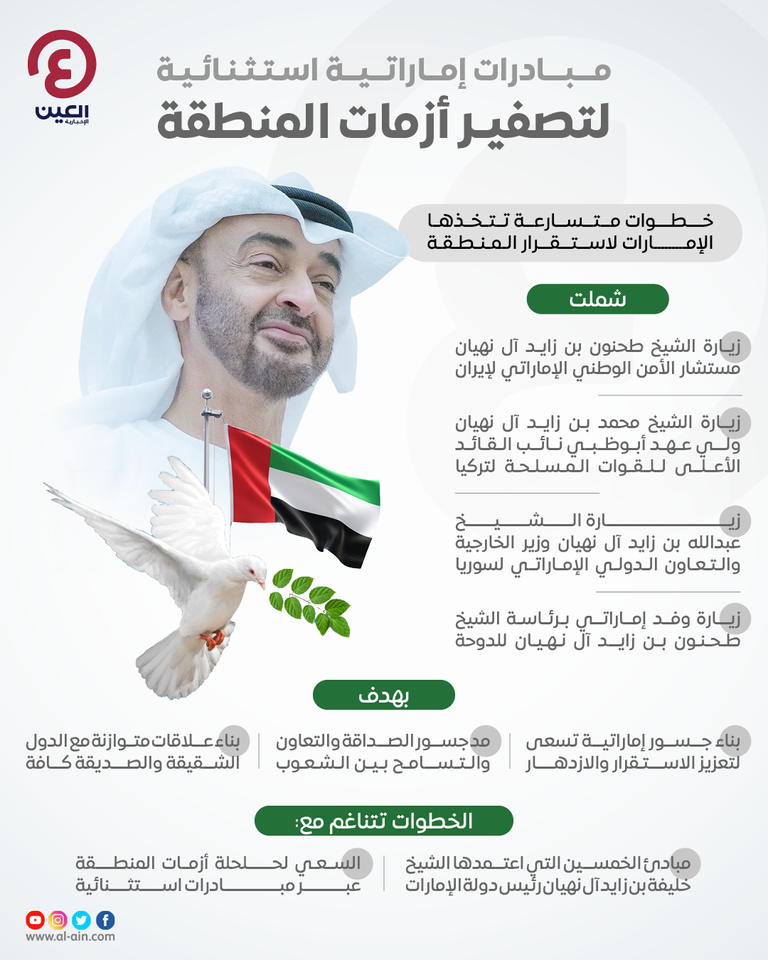 الإمارات تسعى لتصفير أزمات المنطقة