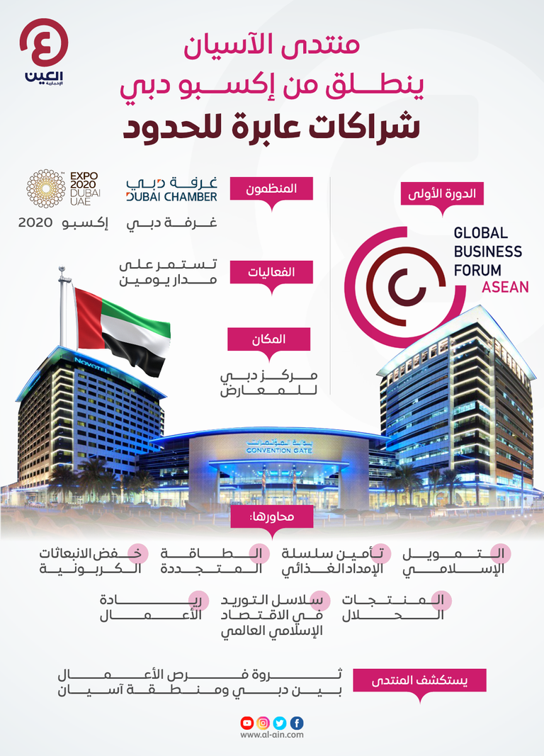المنتدى العالمي للأعمال لدول الآسيان في إكسبو 2020 دبي