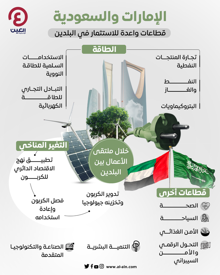 الإمارات والسعودية.. قطاعات واعدة  للاستثمار في البلدين
