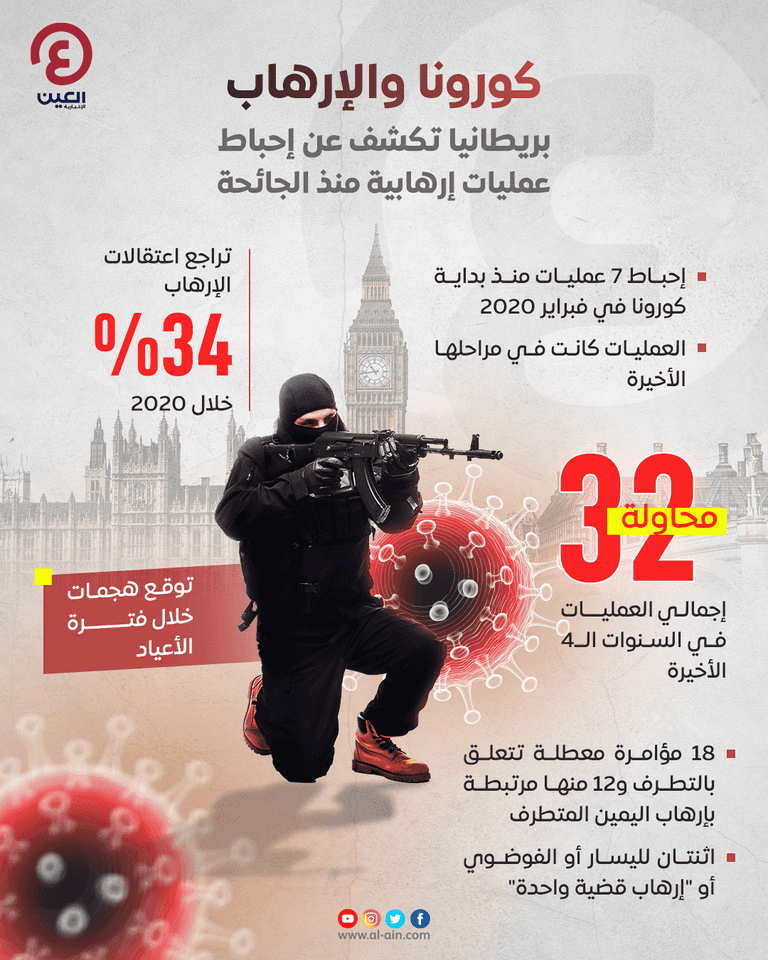 زمن كورونا.. بريطانيا تحبط 7 عمليات إرهابية وتحذر من 