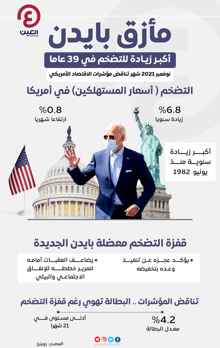 مأزق بايدن..أكبر زيادة للتضخم في 39 عاما