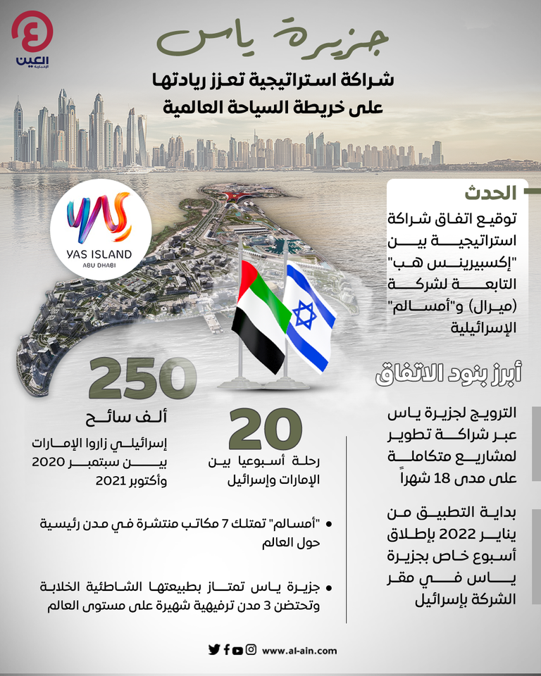 جزيرة ياس.. شراكة استراتيجية تعزز ريادتها