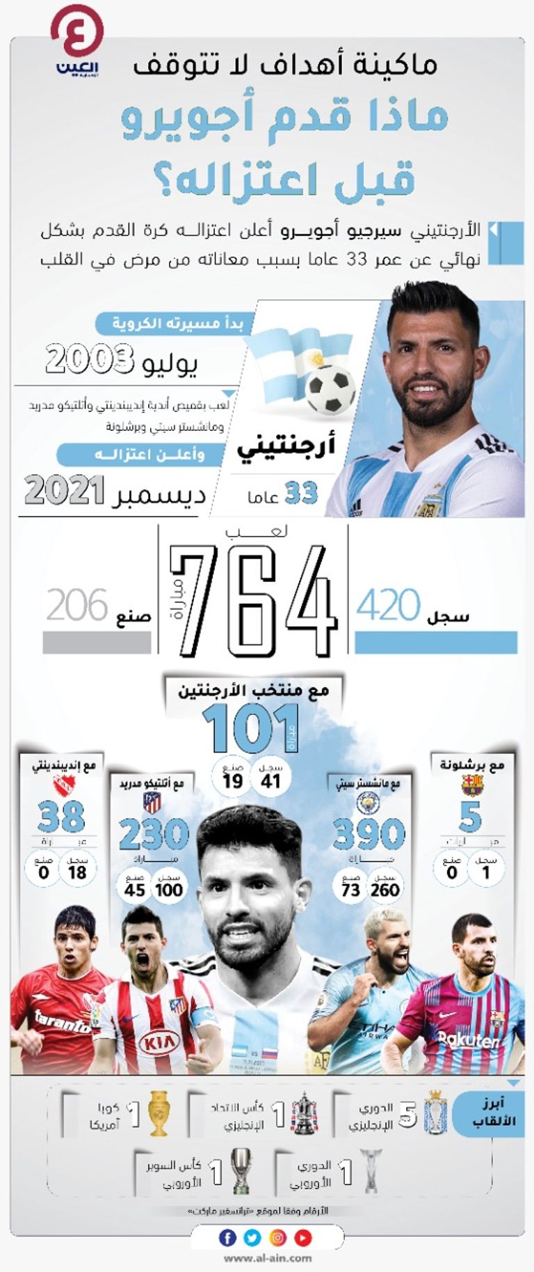 سيرجيو أجويرو مهاجم برشلونة السابق