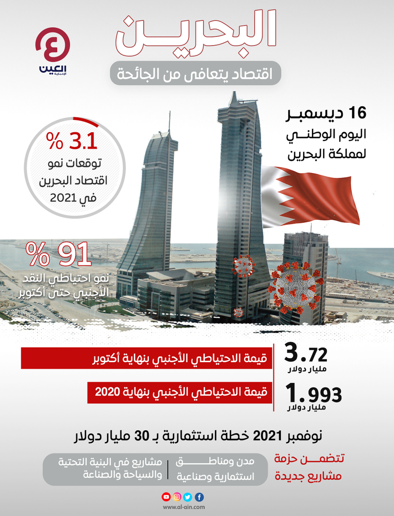 مؤشرات تظهر تعافي اقتصاد البحرين من الجائحة