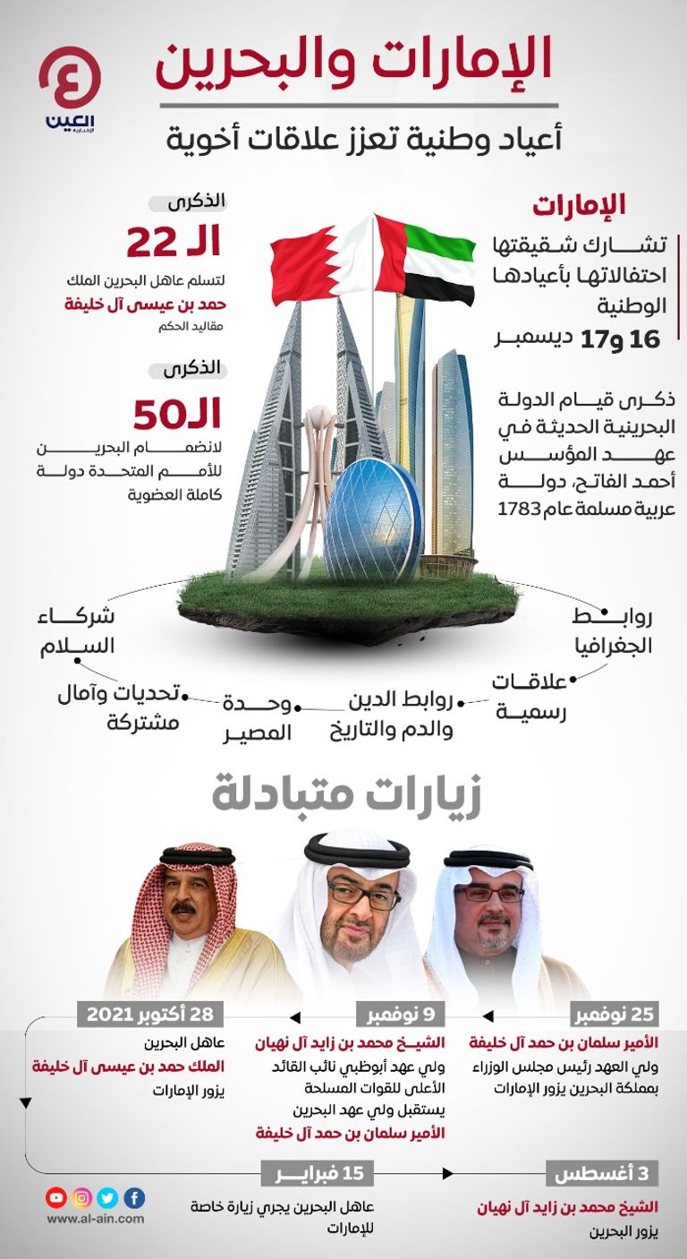 الإمارات والبحرين.. أعياد كونية تعزز علاقات أخوية