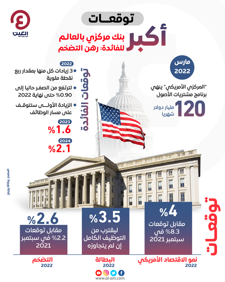 المركزي الأمريكي يبدأ معركة التضخم بـ 3 زيادات لأسعار الفائدة