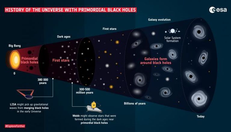 رسم يوضح النظرية الجديدة حول تاريخ نشأة الثقوب السوداء 