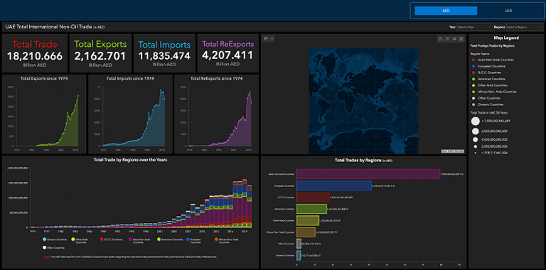 قفزة تاريخية بتجارة الإمارات غير النفطية خلال 50 عاماً