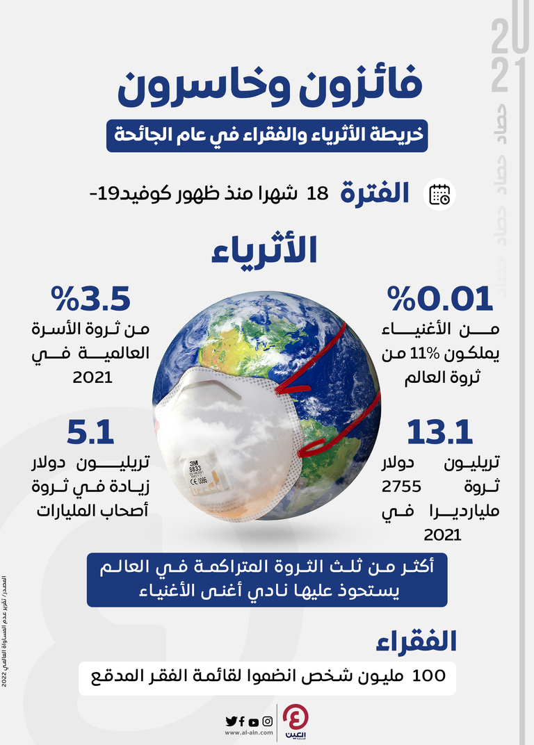 كورونا يزيد الأغنياء ثراء والفقراء فقرا