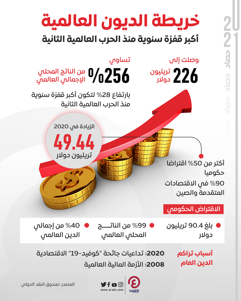 ديون العالم لمستوى قياسي عند 226 تريليون دولار