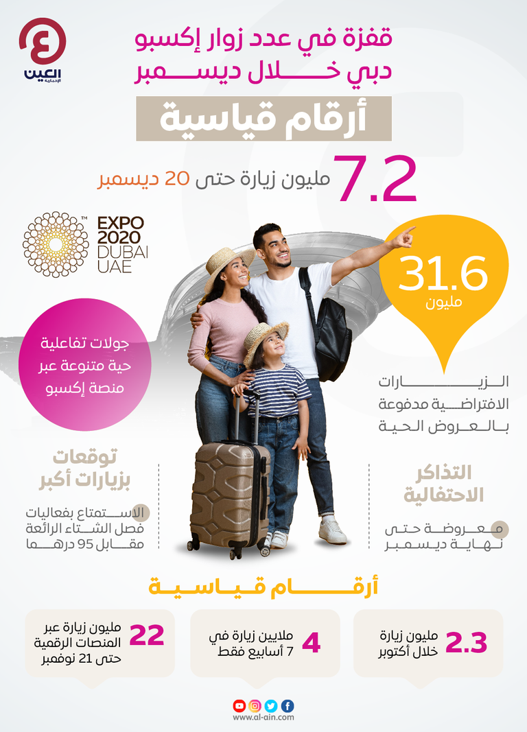 زيارات إكسبو 2020 دبي في تنامٍ