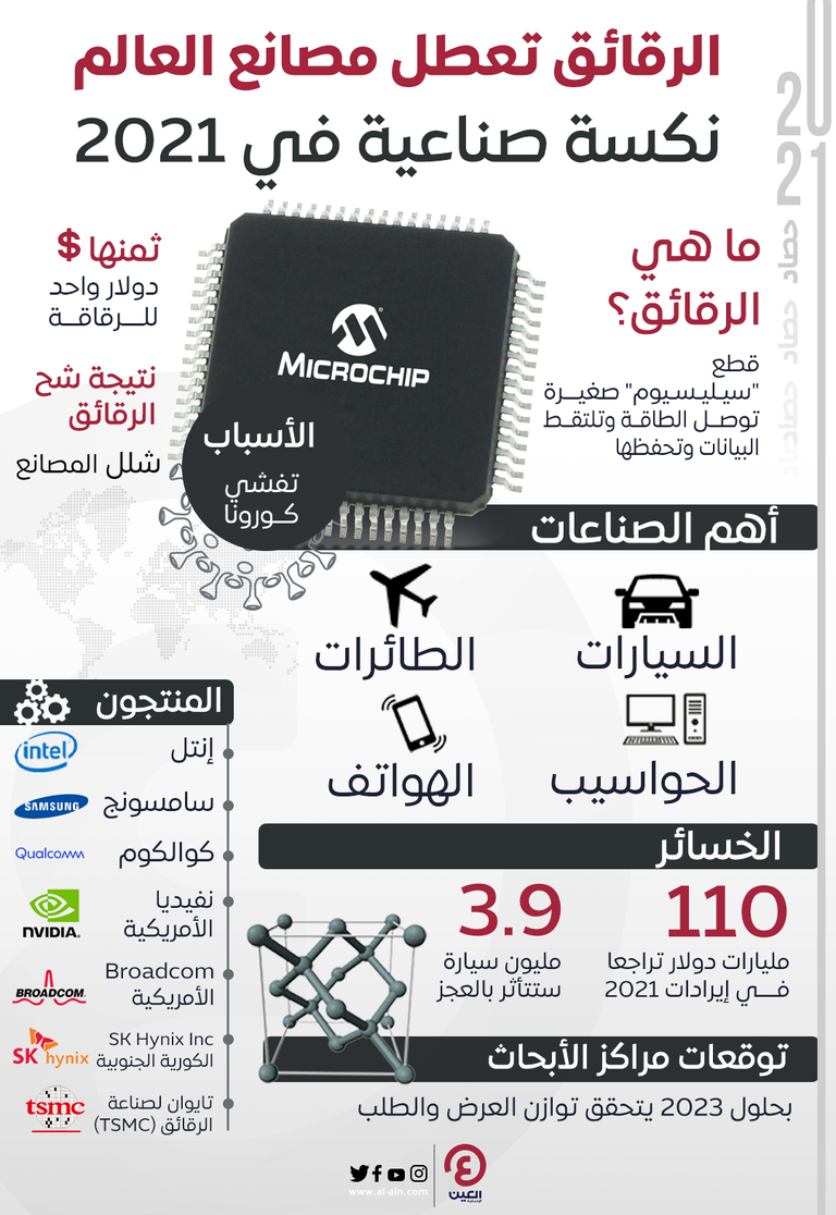 حصاد 2021.. أزمة الرقائق تربك مصانع العالم