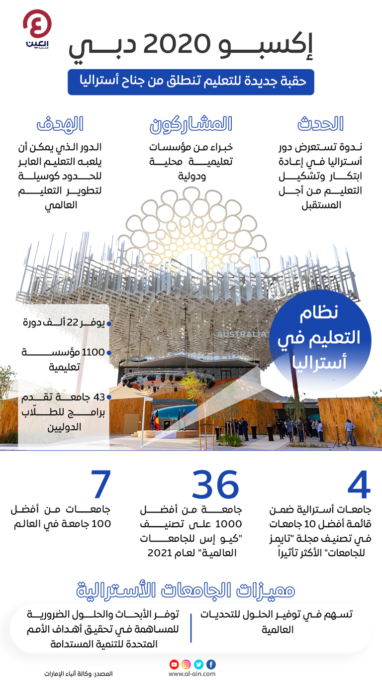 حقبة جديدة للتعليم تنطلق من جناح أستراليا في إكسبو 2020 دبي حقبة جديدة للتعليم تنطلق من جناح أستراليا في إكسبو 2020 دبي
