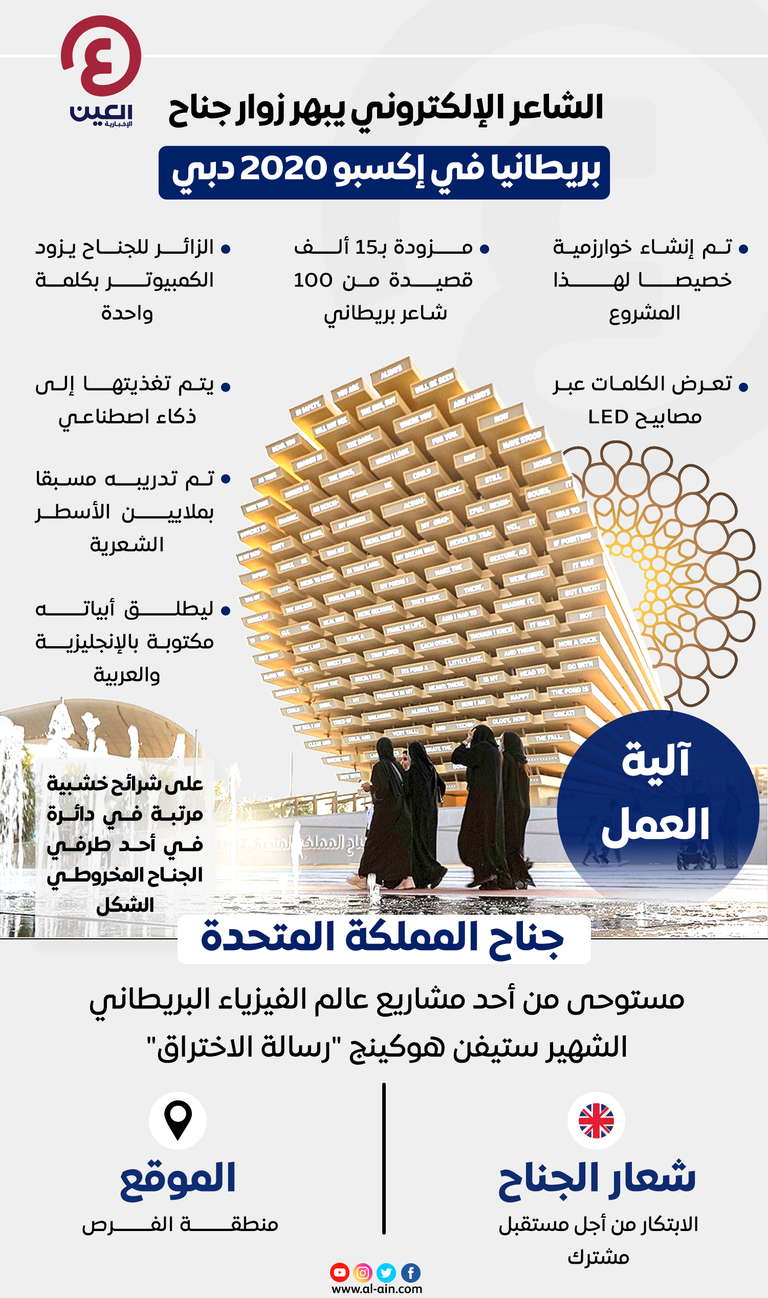 الشاعر الإلكتروني يبهر زوار جناح بريطانيا في إكسبو 2020 دبي الشاعر الإلكتروني يبهر زوار جناح بريطانيا في إكسبو 2020 دبي