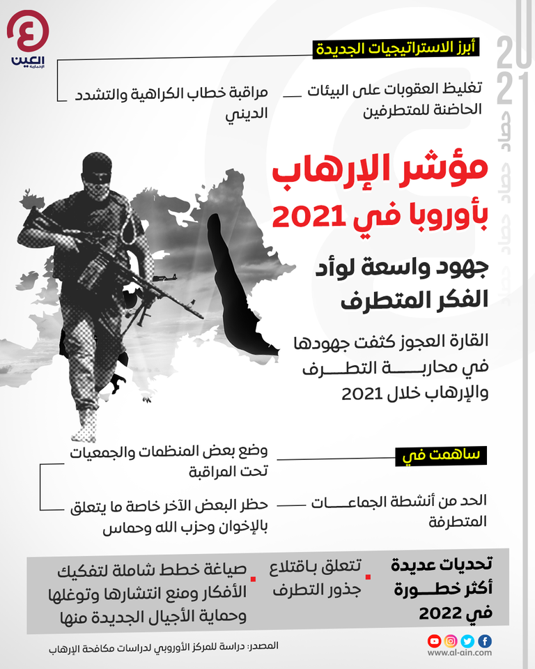 مؤشر الإرهاب في أوروبا 2021