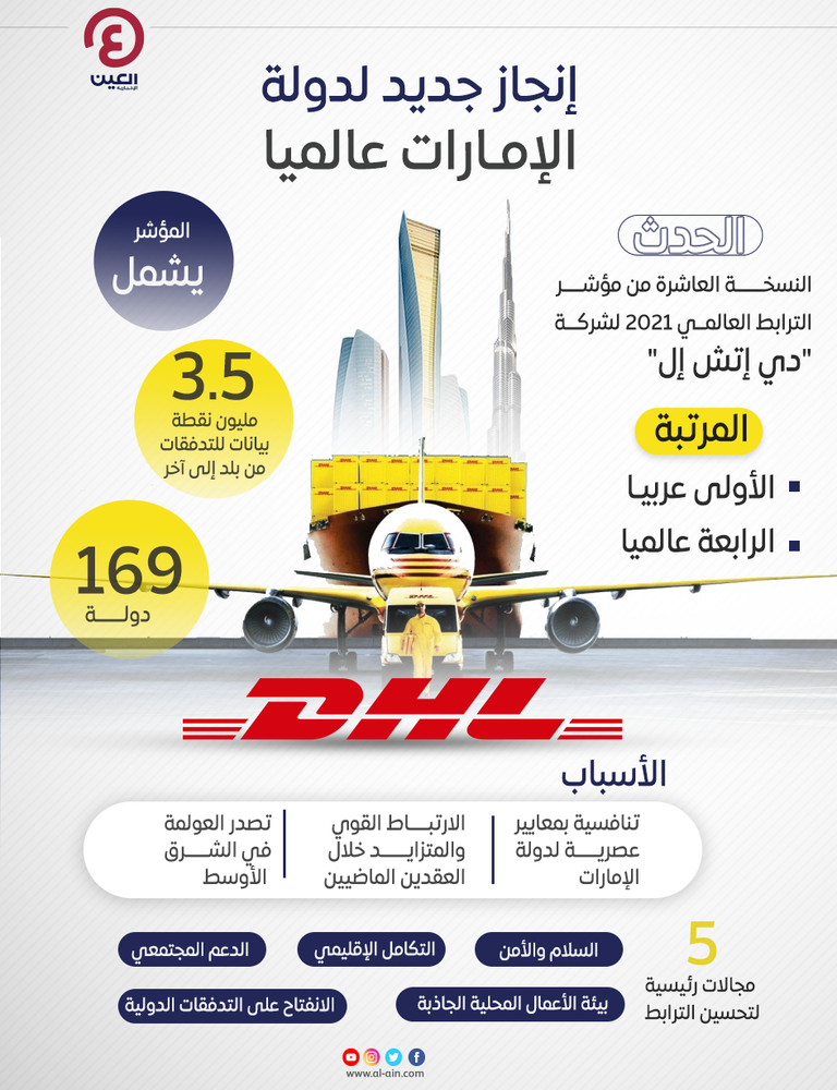 الإمارات الرابعة بمؤشر الترابط العالمي 2021.. إنجازات لا تنتهي الإمارات الرابعة عالميا بمؤشر الترابط العالمي