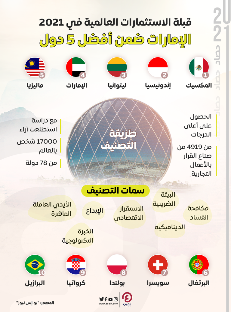 أفضل 5 دول للاستثمار في العالم 2021