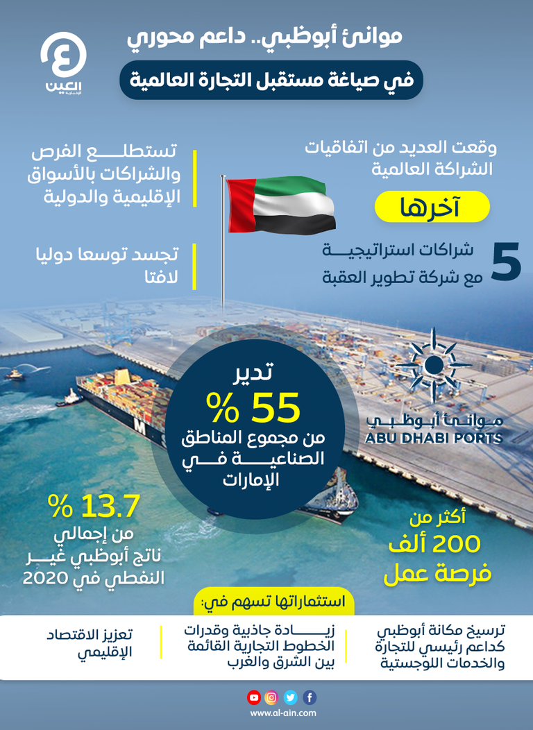 موانئ أبوظبي.. داعم محوري في صياغة مستقبل التجارة العالمية