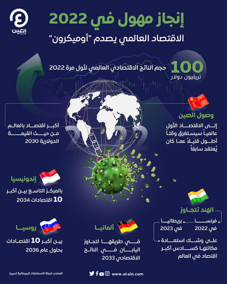 الاقتصاد العالمي يتجاوز 100 تريليون دولار لأول مرة في 2022