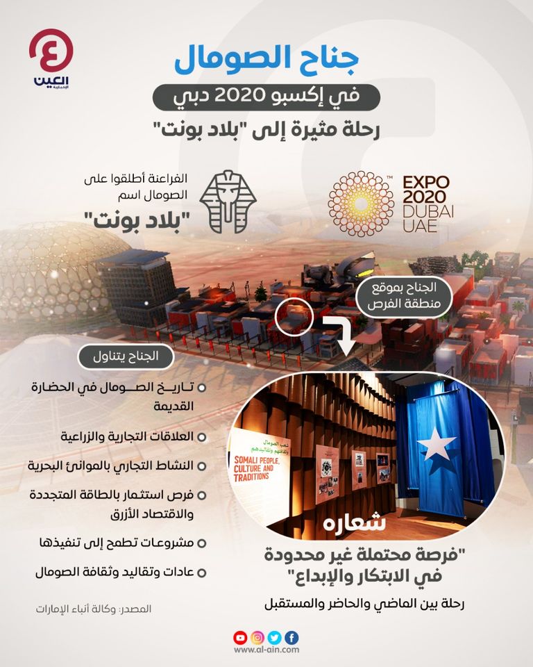 إنفوجراف "العين الإخبارية" يستعرض معالم جناح الصومال في إكسبو 2020 دبي إكسبو 2020 دبي