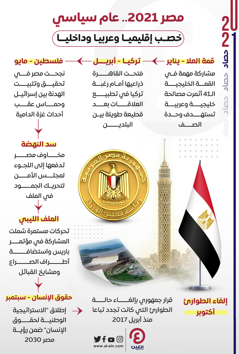 حراك نشط في مصر بعام سياسي خصب إقليميا وعربيا