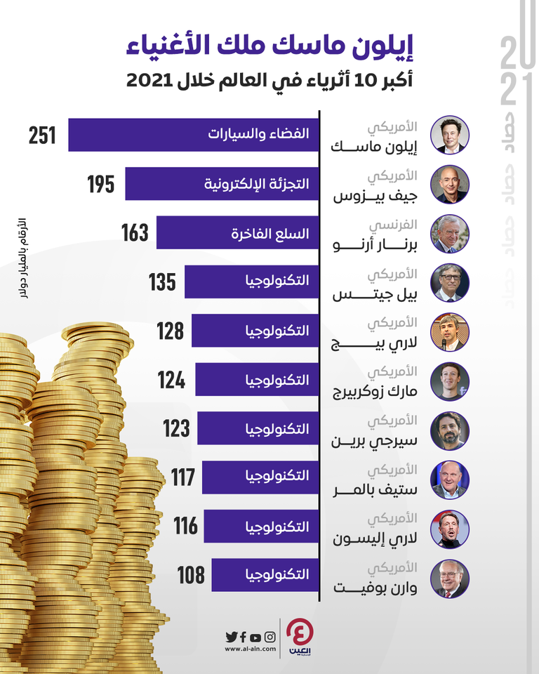 أثرياء العالم يهزمون الجائحة.. عام الصمود