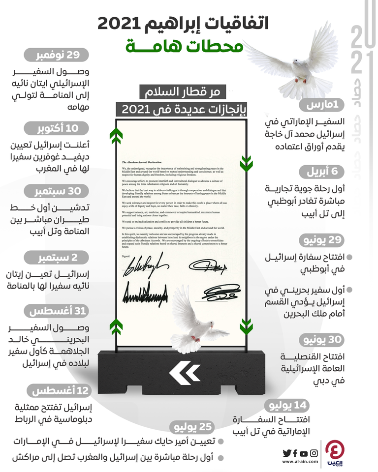 محطات هامة في السلام عام 2021