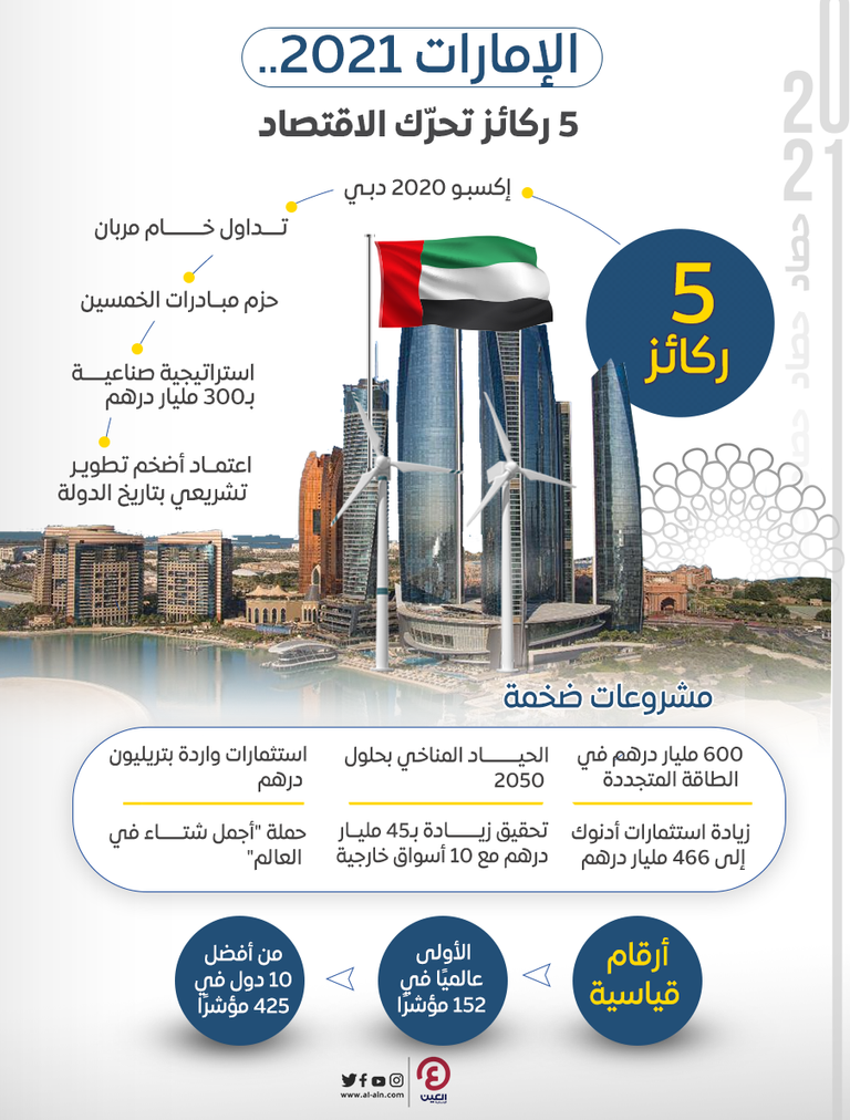 الإمارات 2021.. 5 ركائز تحرك الاقتصاد