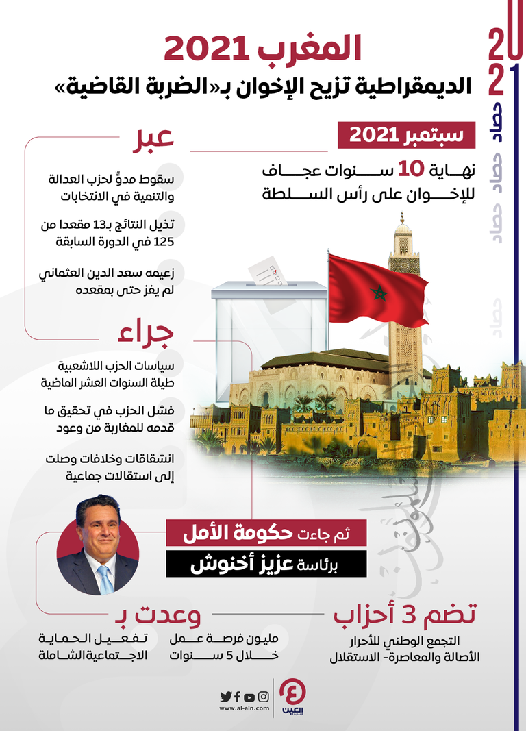 ضربة قاضية للإخوان في المغرب