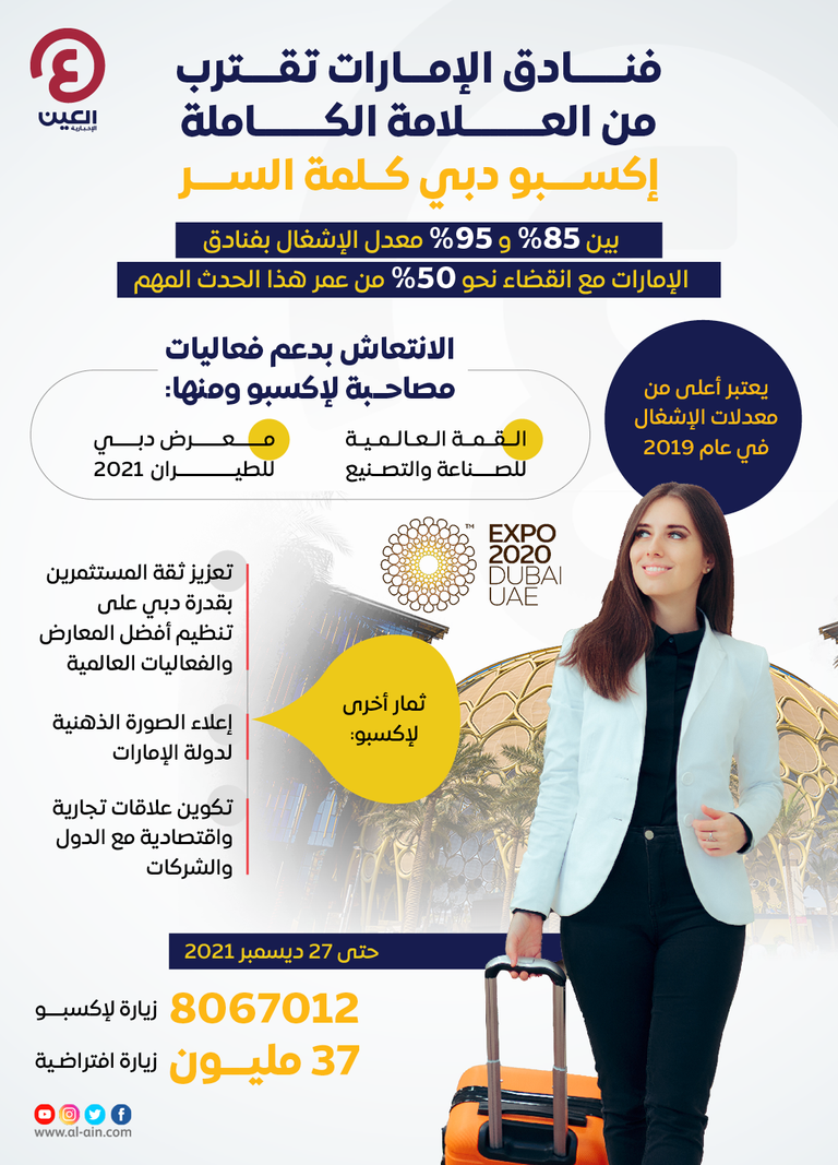 إكسبو 2020 دبي ساهم في ارتفاع معدل إشغال الفنادق