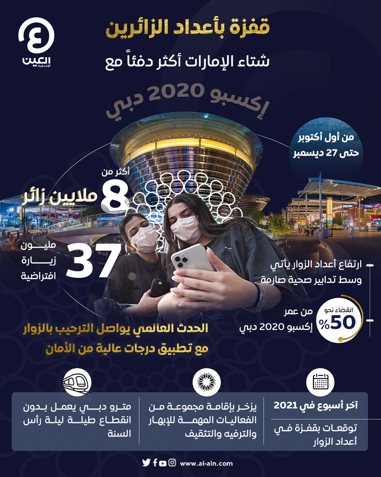 إكسبو 2020 دبي يواصل إشراقته مع زيادة أعداد الزوار