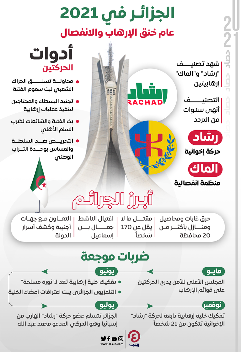 2021 عام خنق الإرهاب في الجزائر