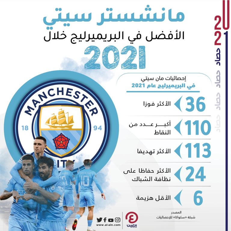 مانشستر سيتي متصدر جدول ترتيب الدوري الإنجليزي