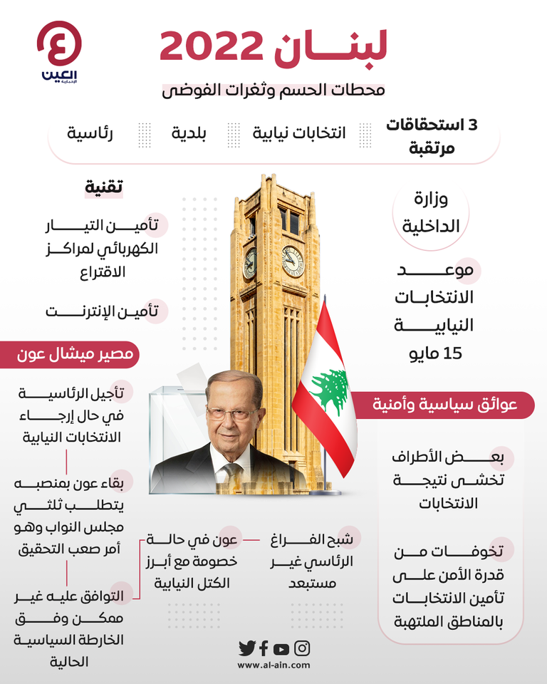 استحقاقات لبنانية هامة في 2022