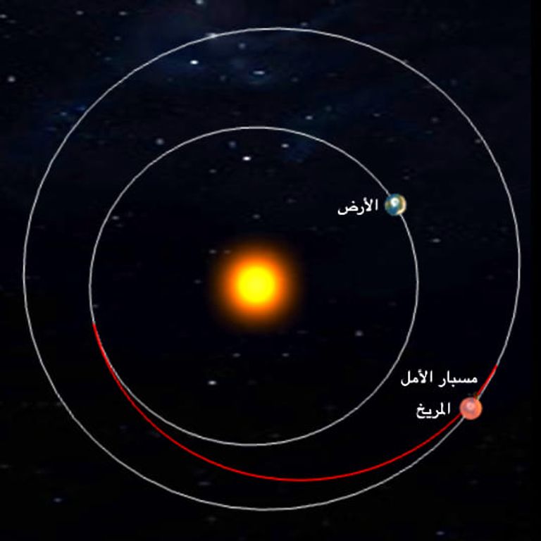 صورة توضح المسار الذي سلكه مسبار الأمل في طريقة إلى المريخ مسبار الأمل يدخل مدار المريخ في 9 فبراير المقبل