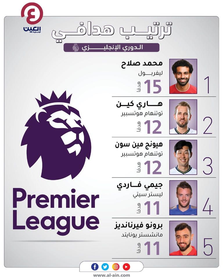 محمد صلاح يتصدر جدول ترتيب هدافي الدوري الإنجليزي يورجن كلوب المدير الفني لليفربول الإنجليزي