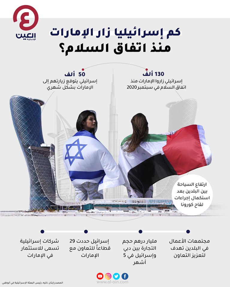 إنفوجراف "العين الإخبارية" يوضح كم إسرائيليا زار الإمارات منذ اتفاق السلام
