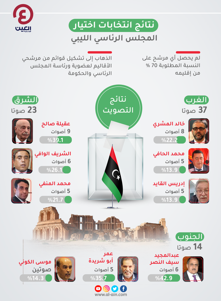 ملتقى الحوار الليبي يختار السلطة التنفيذية المؤقتة