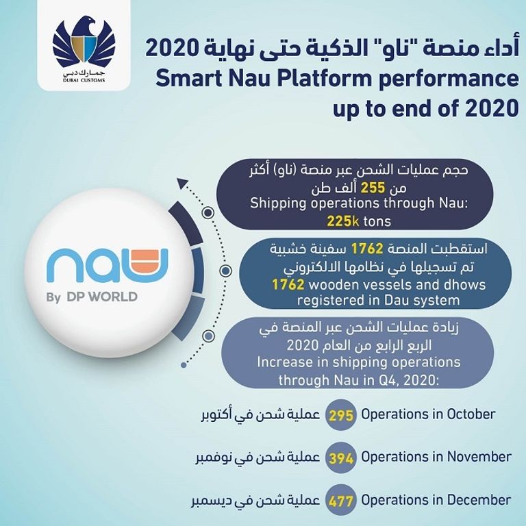 إنجاز جديد لموانئ دبي