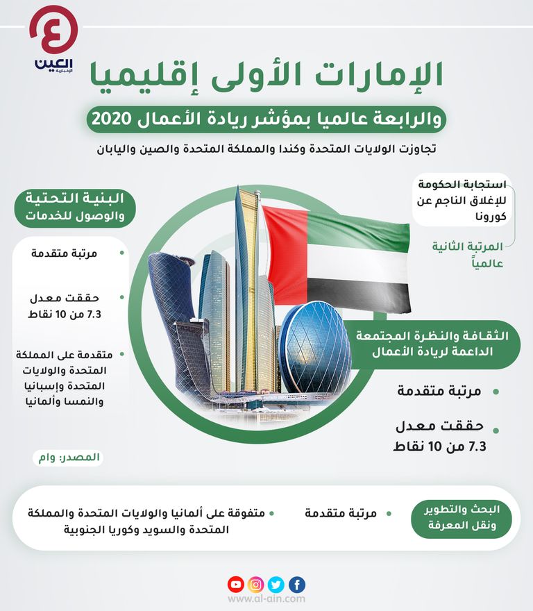 إنفوجراف العين الإخبارية يستعرض إنجازات الإمارات في مؤشر ريادة الأعمال الإمارات الأولى إقليميا والرابعة عالميا بالمؤشر العالمي لريادة الأعمال