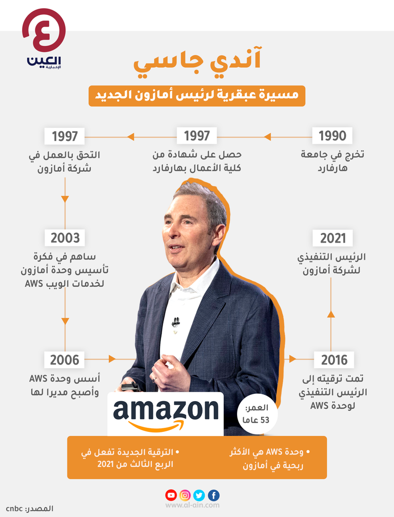 إنفوجراف العين الإخبارية يوضح السيرة الذاتية لأندي جاسي رئيس شركة أمازون الجديد أندي جاسي الرئيس التنفيذي القادم لأمازون
