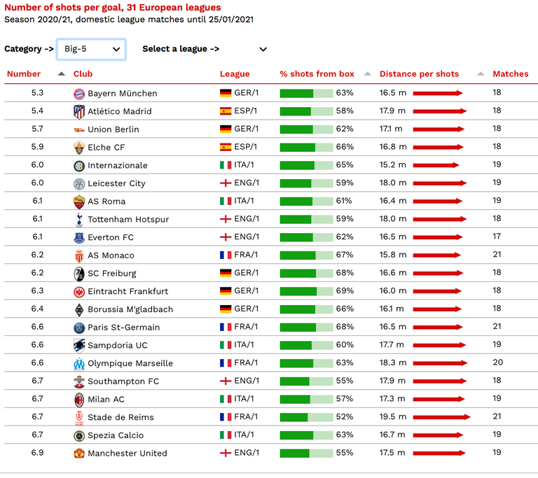 دراسة توضح أعلى 10 أندية بالنسبة لأقل عدد من التسديدات لكل هدف في الدرجة الأولى في البطولات الخمس الكبرى خلال موسم 2020-2021 بايرن ميونيخ الألماني