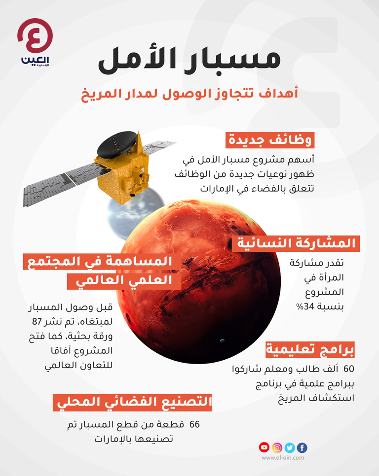 إنفوجراف "العين الإخبارية" يرصد الأهداف التي حققها مسبار الأمل الإماراتي مسبار الأمل.. أهداف تتجاوز الوصول لمدار المريخ