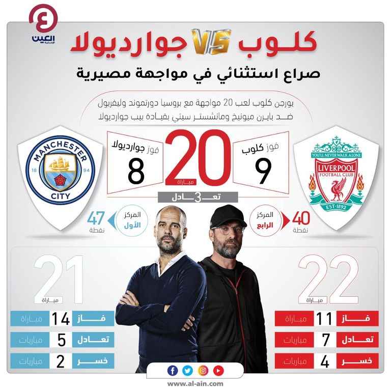 يورجن كلوب وبيب جوارديولا.. صراع استثنائي في مواجهة مصيرية بيب جوارديولا ويورجن كلوب