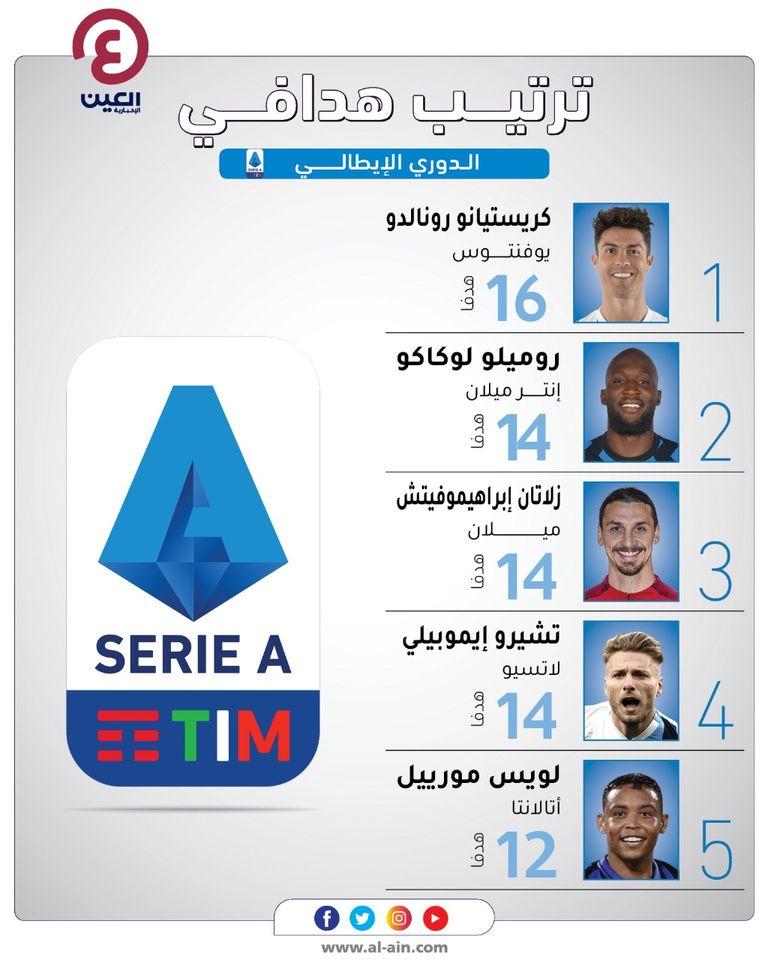 هداف الدوري الإيطالي.. إيموبيلي يزاحم الثنائي العملاق - صورة 1