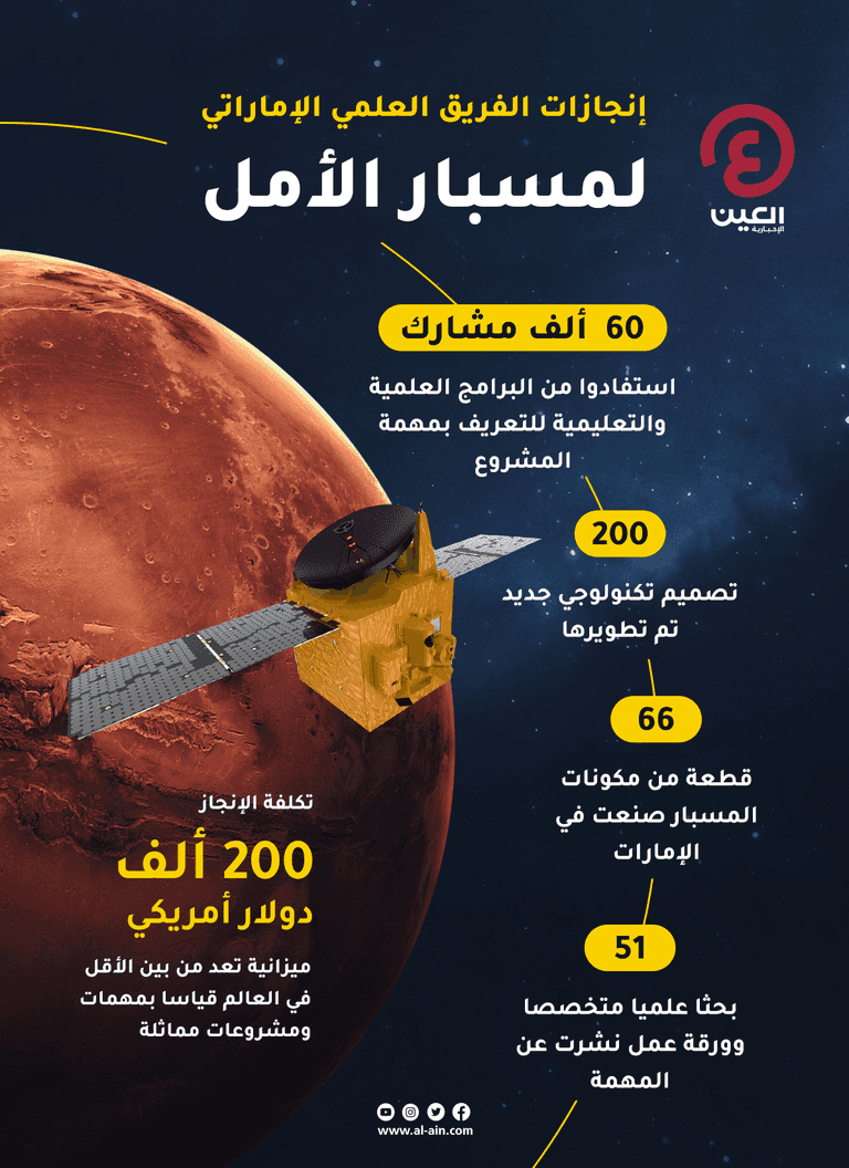 إنفوجراف "العين الإخبارية" يوضح إنجازات الفريق العلمي الإماراتي لمسبار الأمل إنجازات الفريق العلمي الإماراتي لمسبار الأمل