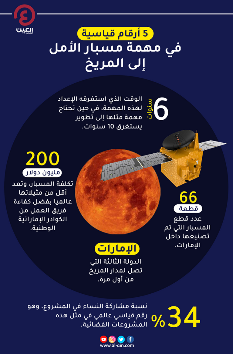 إنفوجراف "العين الإخبارية" يبرز 5 أرقام قياسية في مهمة مسبار الأمل الإماراتي إلى المريخ مسبار الأمل.. الإمارات نموذج ملهم للعرب