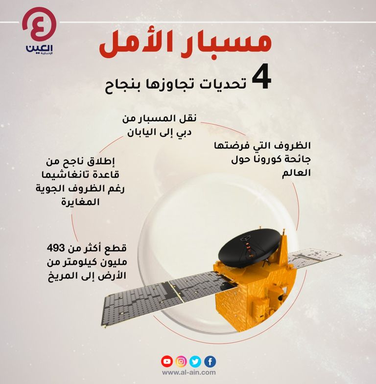 إنفوجراف "العين الإخبارية" يبرز أهم التحديات التي مر بها مسبار الأمل الإماراتي