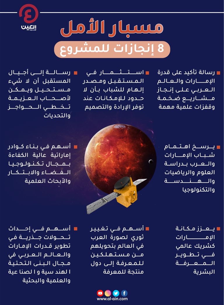 مسبار الأمل يقدم معلومات علمية غير مسبوقة للبشرية
