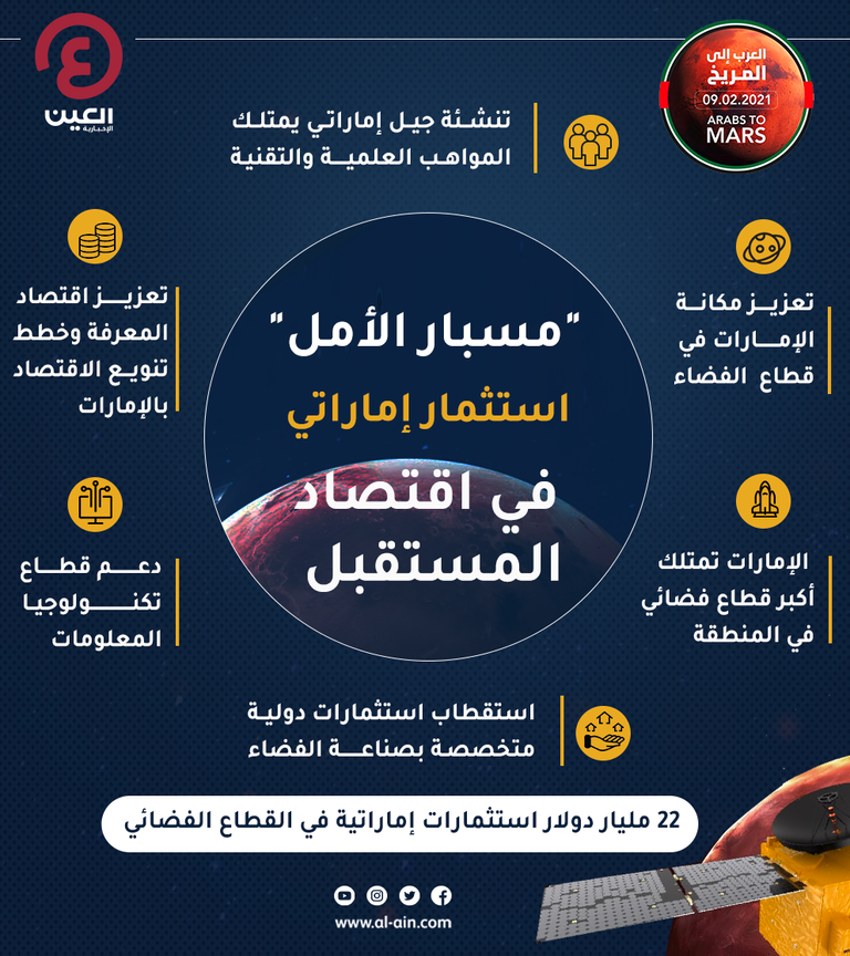 مسبار الأمل.. الإمارات نموذج ملهم للعرب